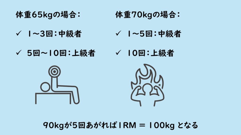 ベンチ90kgのレベル