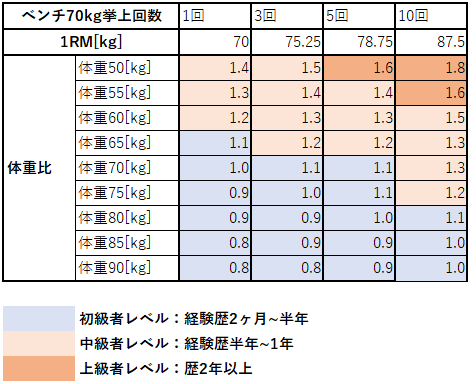 ベンチプレス70kgの体重別・回数別のレベル早見表