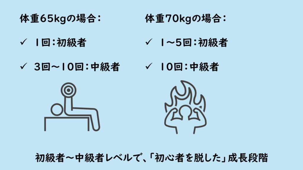 ベンチプレス70kgのレベル